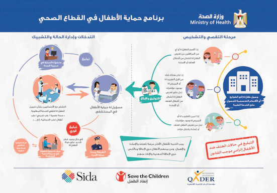برنامج حماية الأطفال في وزارة الصحة - انفوجرافيك المستشفيات